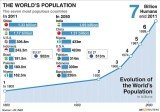 Evolution of the world's population