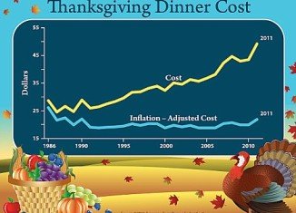 Thanksgiving dinner now costs, on average, $49.20 to feed 10 people, up $5.73 from last year, according to an informal survey by the American Farm Bureau Federation