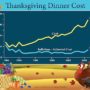 Thanksgiving dinner cost rose 13% in 2011