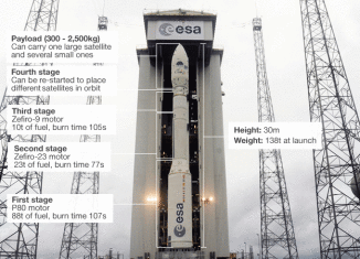 ESA’s rocket Vega has been developed to assure European access to space for payload classes weighing less than 2.5 tons
