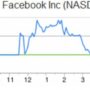 Analyst Brian Wieser warns his clients against buying Facebook shares which were implausibly priced