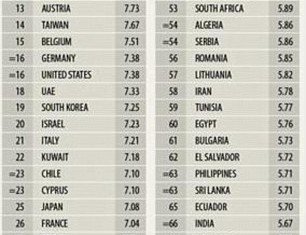 According to EIU study, Switzerland is the best place to be born in the world in 2013, and the US is just 16th