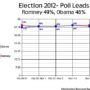 Who’s winning the presidential race: Mitt Romney ahead of Barack Obama, show Gallup and Rasmussen polls