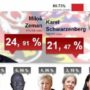 Czech presidential election: Milos Zeman to face Karel Schwarzenberg in second run-off